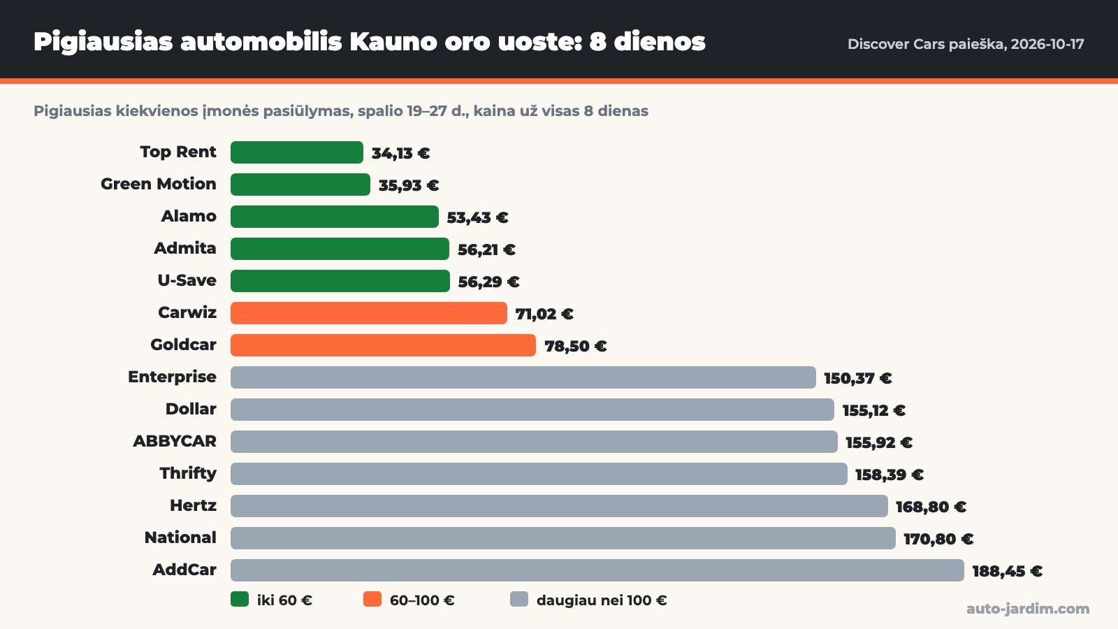 automobiliu nuoma kauno oro uoste kainos Stulpelinė diagrama: pigiausias kiekvienos nuomos įmonės pasiūlymas Kauno oro uoste 8 dienoms, nuo 34,13 € (Top Rent) iki 188,45 € (AddCar)