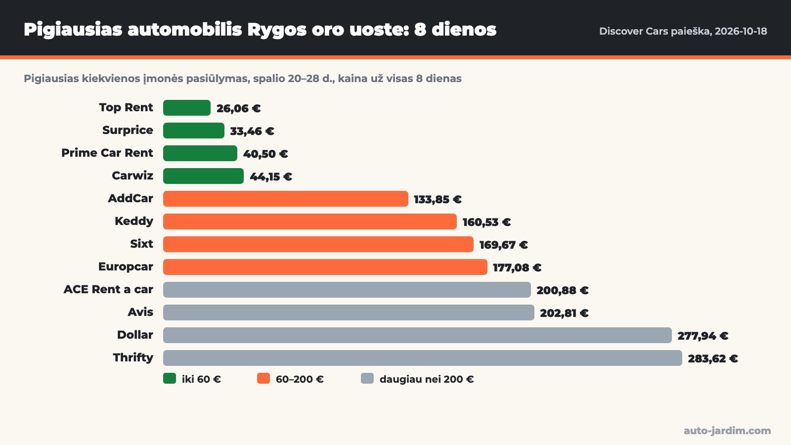 Stulpelinė diagrama: pigiausias kiekvienos nuomos įmonės pasiūlymas Rygos oro uoste 8 dienoms, nuo 26,06&nbsp;€ (Top Rent) iki 283,62&nbsp;€ (Thrifty)
