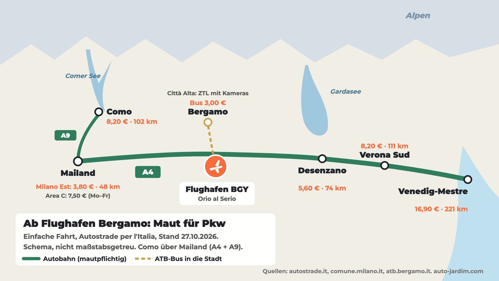 Schematische Karte: Flughafen Bergamo an der A4 mit Maut nach Mailand, Como, Desenzano am Gardasee, Verona und Venedig-Mestre sowie Bus in die Stadt Bergamo
