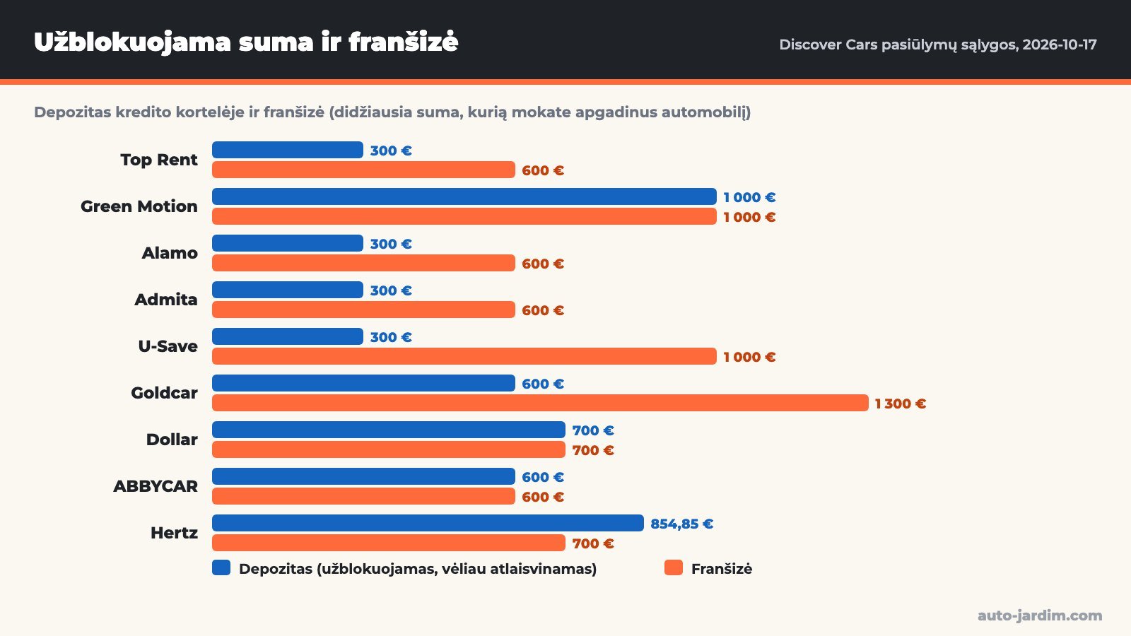 kauno oro uostas uzstatas fransize Diagrama: užstatas kredito kortelėje ir franšizė devynioms nuomos įmonėms Kauno oro uoste, nuo 300 € ir 600 € (Top Rent, Alamo, Admita) iki 1 300 € franšizės (Goldcar)