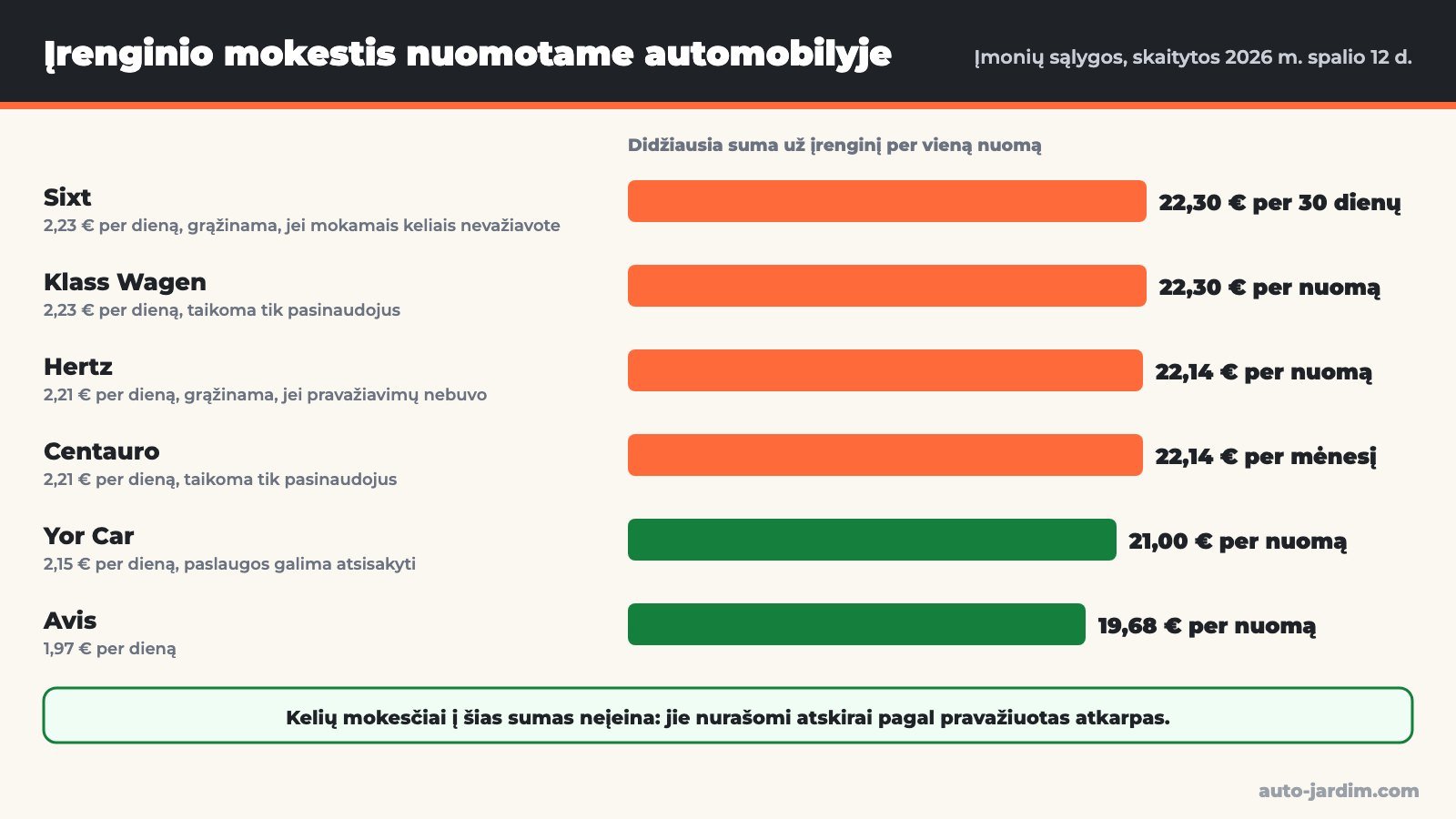 Stulpelinė diagrama: didžiausia suma už kelių mokesčio įrenginį per vieną nuomą Portugalijoje. „Sixt“ ir „Klass Wagen“ 22,30 €, „Hertz“ ir „Centauro“ 22,14 €, „Yor Car“ 21 €, „Avis“ 19,68 €