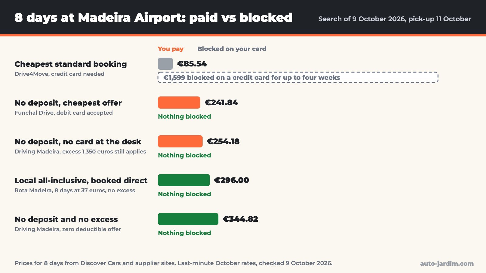 madeira no deposit cost chart Bar chart comparing what you pay and what is blocked on your card for 8 days of car rental at Madeira Airport, with and without a deposit