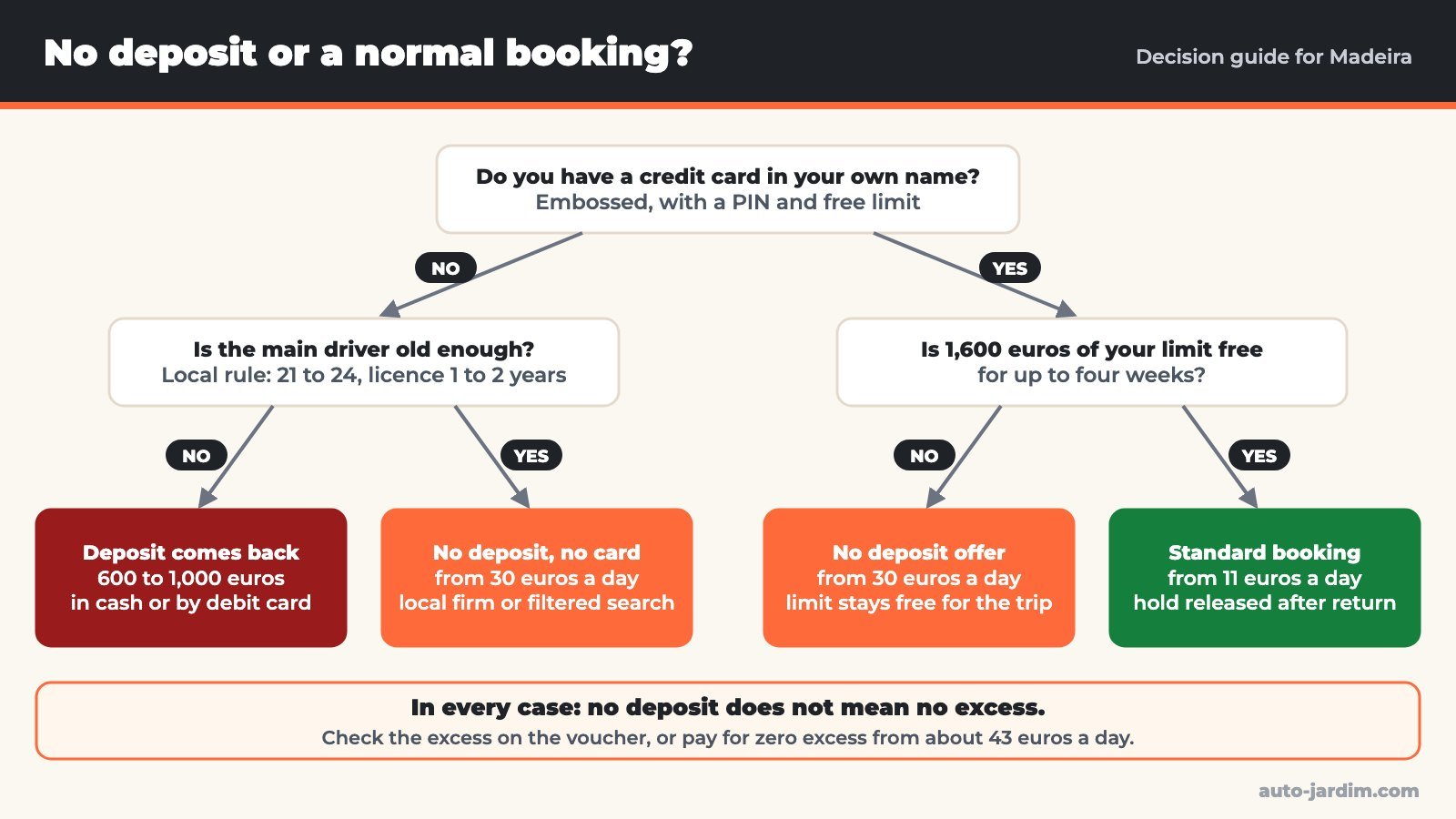madeira no deposit decision Decision tree for choosing between a no-deposit and a standard car rental in Madeira, based on credit card, free limit and driver age