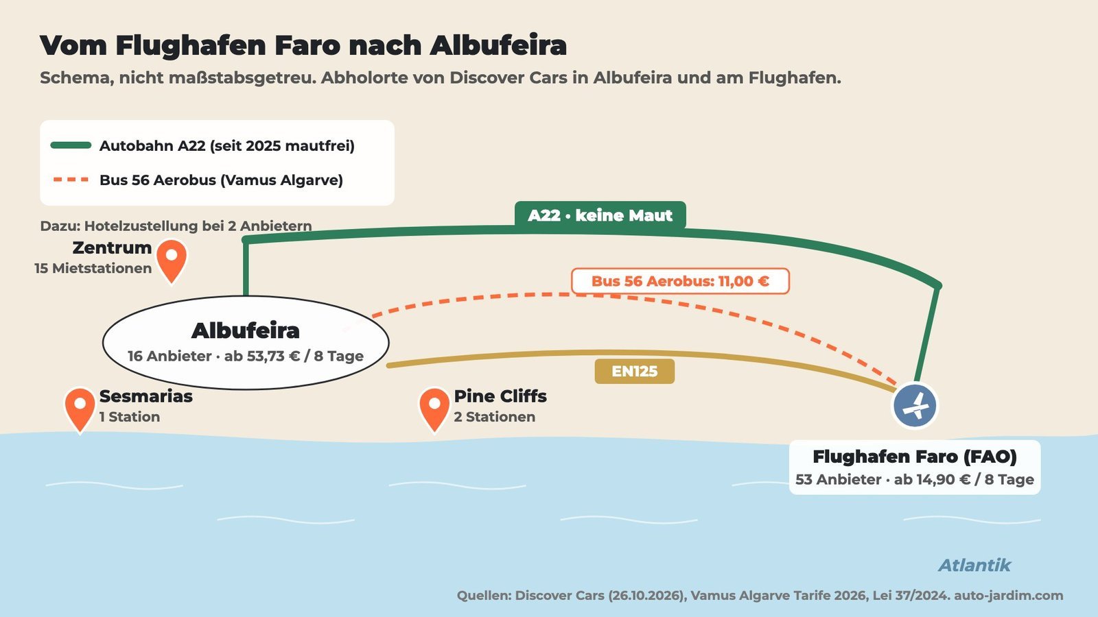 mietwagen albufeira flughafen faro karte Schematische Karte: Flughafen Faro und Albufeira mit Autobahn A22, Straße EN125, Buslinie 56 und den Abholorten Zentrum, Pine Cliffs und Sesmarias