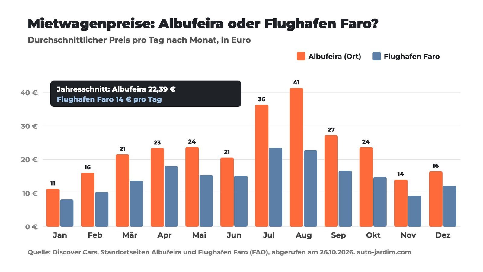 mietwagen albufeira preise monat Balkendiagramm: durchschnittlicher Mietwagenpreis pro Tag in Albufeira und am Flughafen Faro von Januar bis Dezember