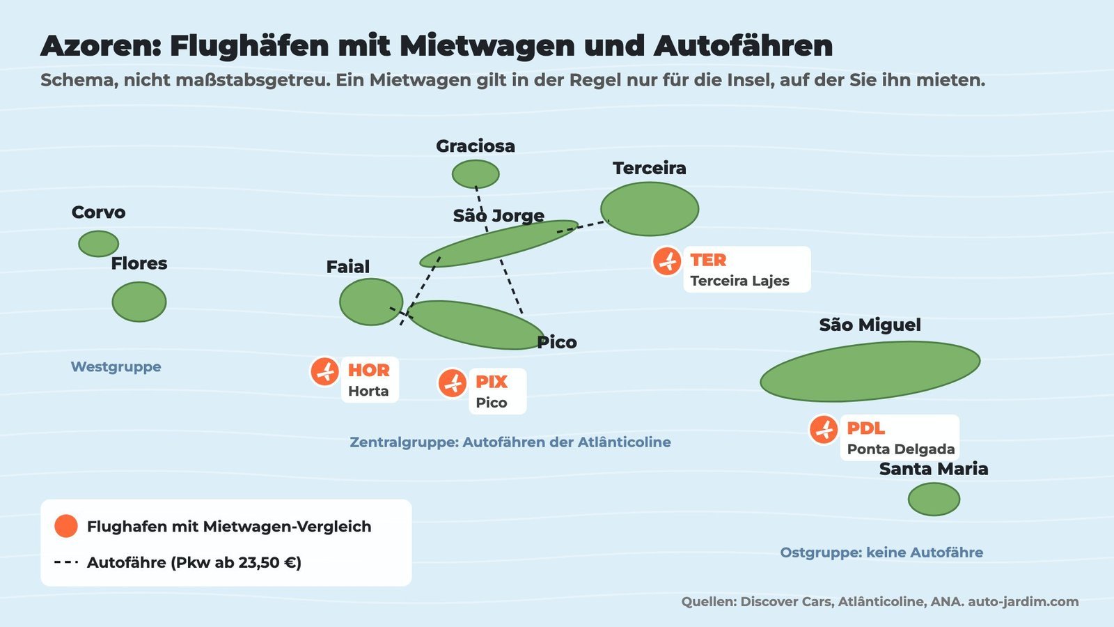 Schematische Karte der Azoren mit den Flughäfen Ponta Delgada, Terceira, Pico und Horta sowie den Autofähren der Zentralgruppe