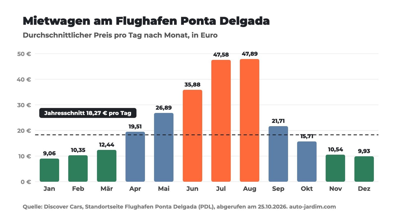 Balkendiagramm: durchschnittlicher Mietwagenpreis pro Tag am Flughafen Ponta Delgada von Januar bis Dezember