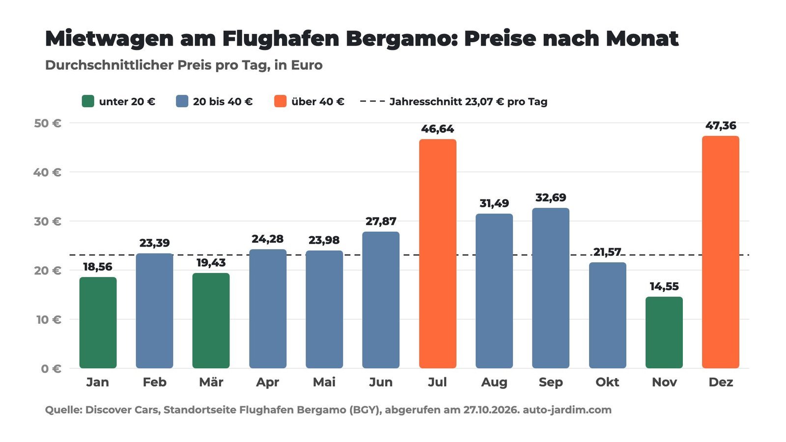 Balkendiagramm: durchschnittlicher Mietwagenpreis pro Tag am Flughafen Bergamo von Januar bis Dezember, Jahresschnitt 23,07 Euro