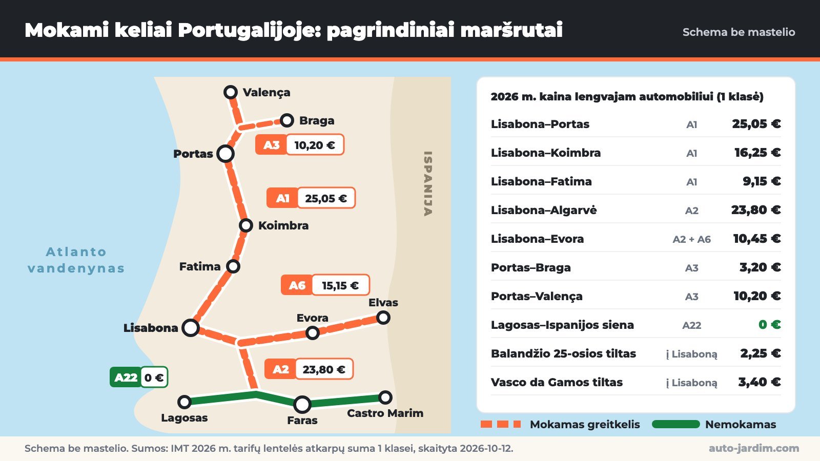 Schema: mokami keliai Portugalijoje ir 2026 m. kainos lengvajam automobiliui. A1 Lisabona–Portas 25,05 €, A2 Lisabona–Algarvė 23,80 €, A22 Algarvėje nemokamas