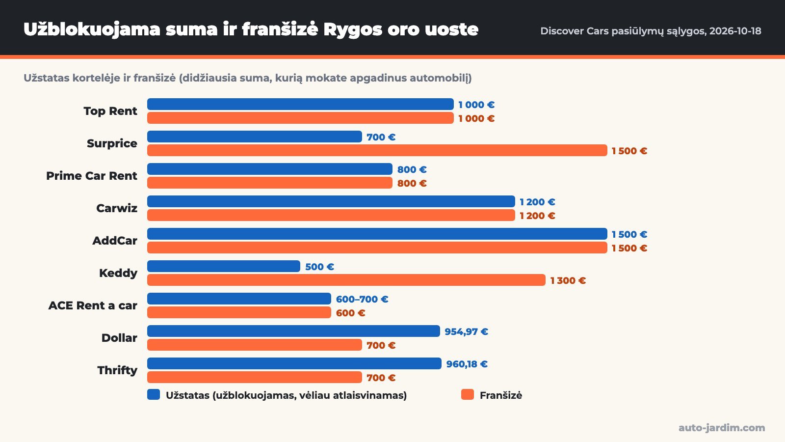 Diagrama: užstatas kredito kortelėje ir franšizė devynioms nuomos įmonėms Rygos oro uoste, nuo 500&nbsp;€ užstato (Keddy) iki 1&nbsp;500&nbsp;€ (AddCar, Surprice franšizė)