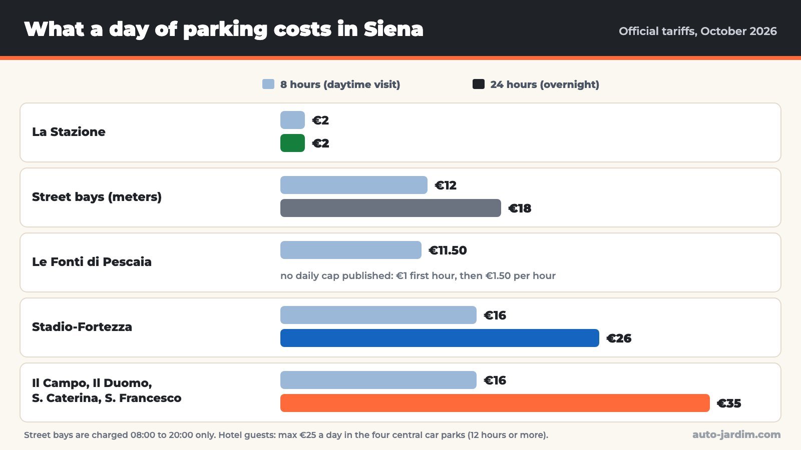 Bar chart comparing the cost of 8 and 24 hours of parking in Siena car parks and street bays