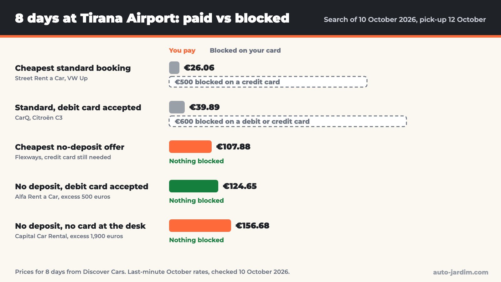 Bar chart comparing what you pay and what is blocked on your card for 8 days of car rental at Tirana Airport, with and without a deposit