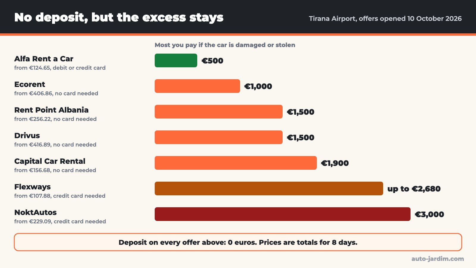 Bar chart of the excess that still applies on no-deposit car rental offers at Tirana Airport, from 500 euros at Alfa Rent a Car to 3,000 euros at NoktAutos